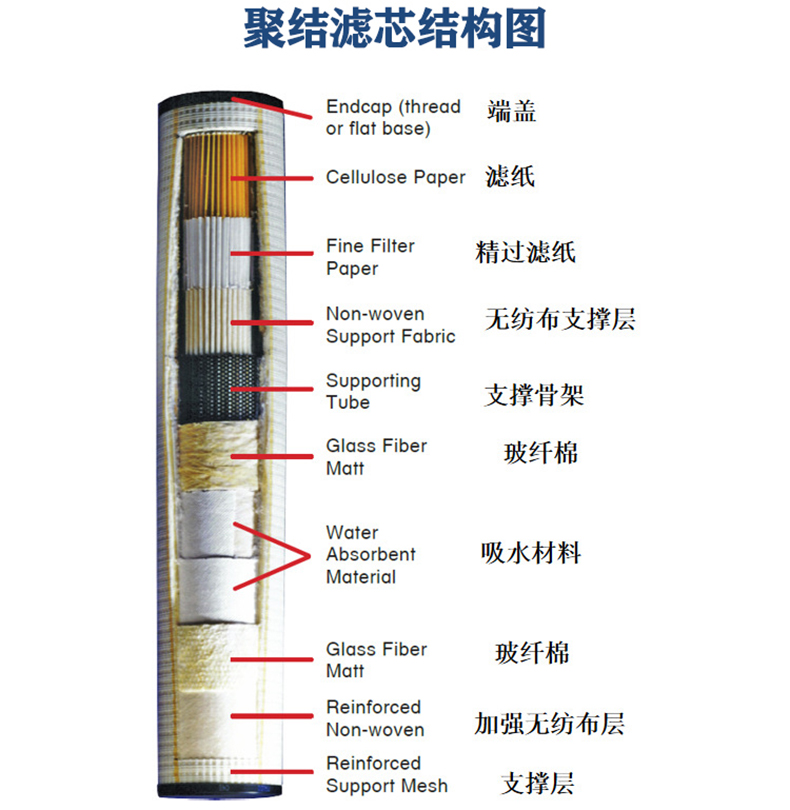 聚结滤芯结构图